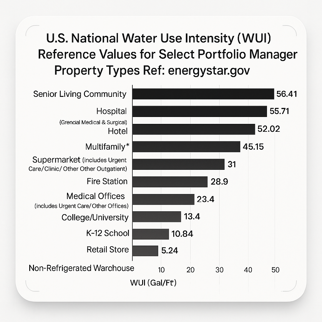 Water Savings Over Hours Chart